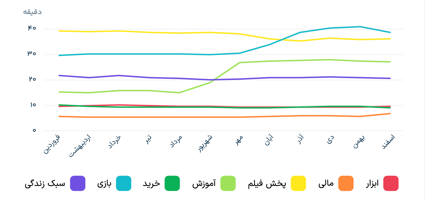 روند تغییرات میانگین مدت زمان سشن کاربران در طول سال