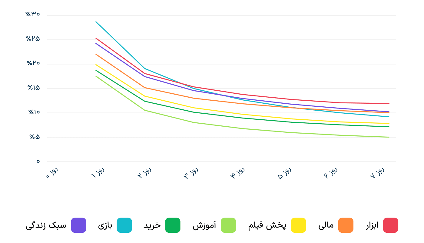 کوهورت ٧ روزه