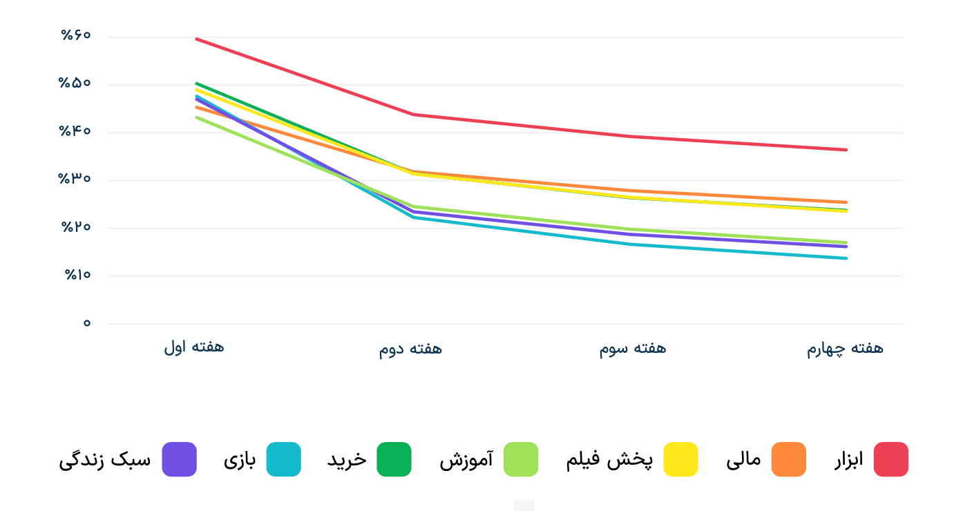 نرخ بازگشت کاربران در هفته‌های پس از نصب