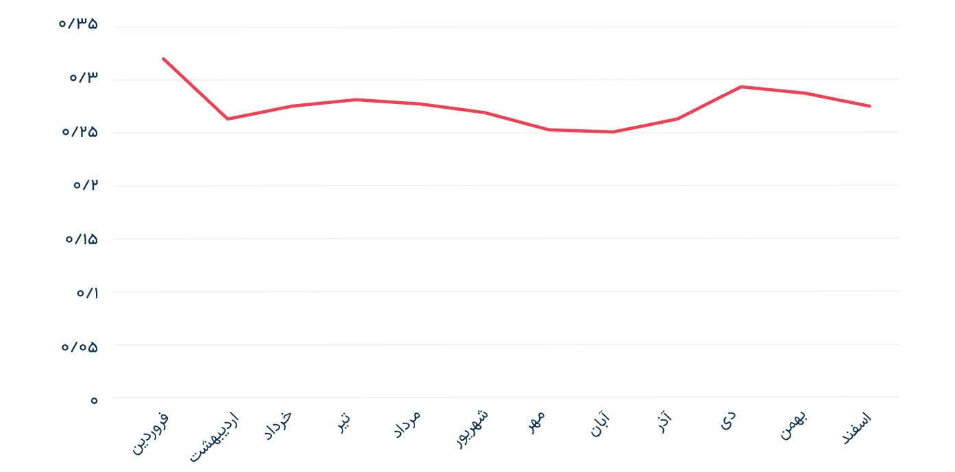 نرخ رشد کلی