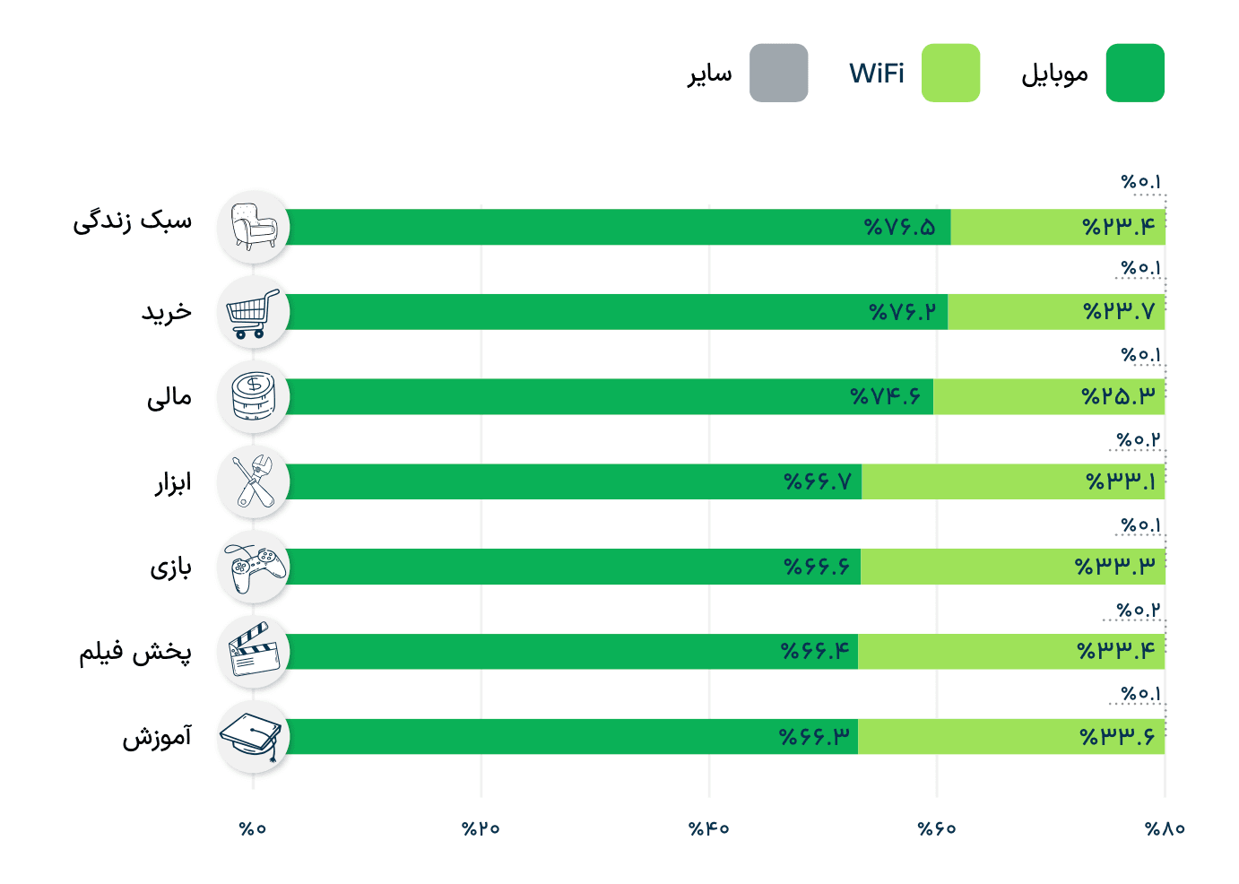 تــوزیع کــاربران به تفـکیک نـوع اتصــال بـه ایـنترنت