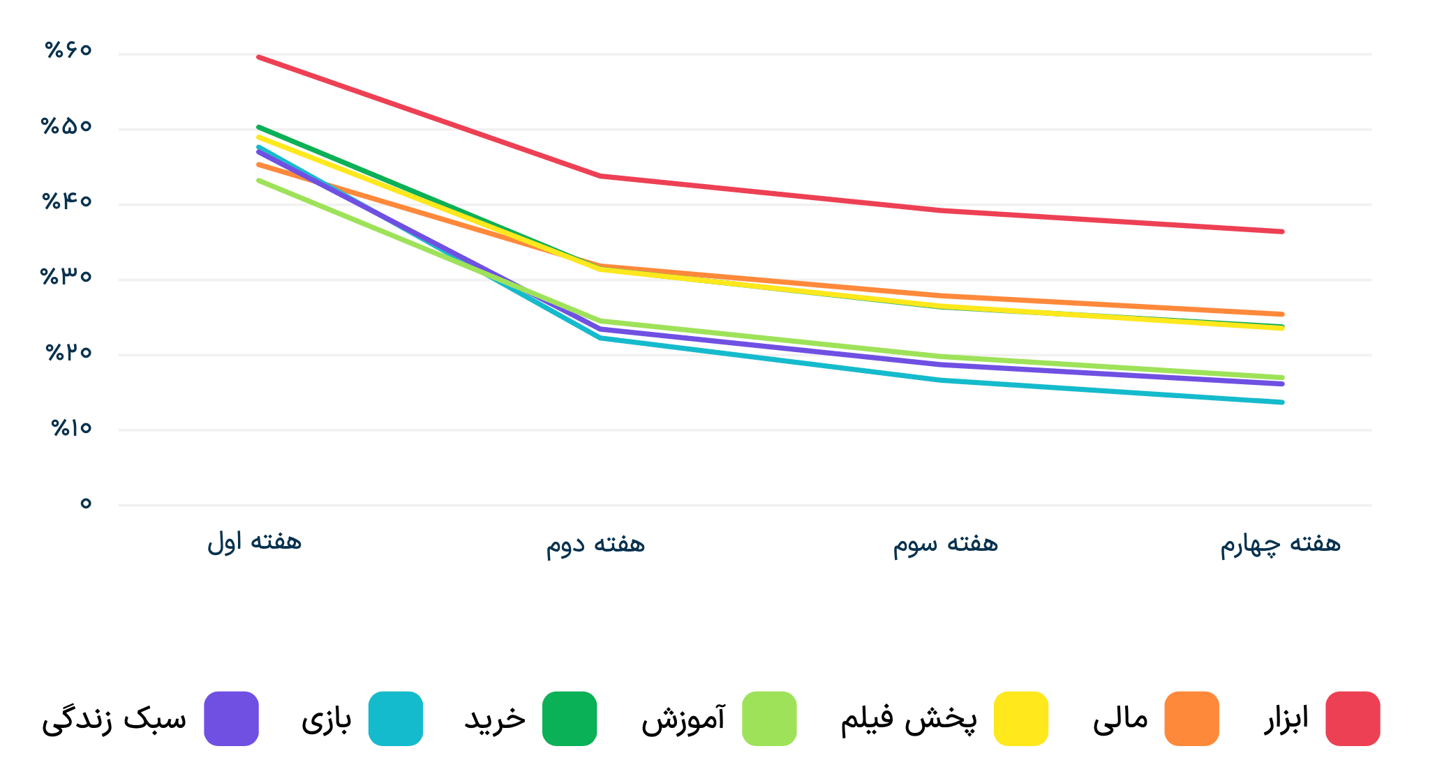 نمودار کوهورت هفتگی