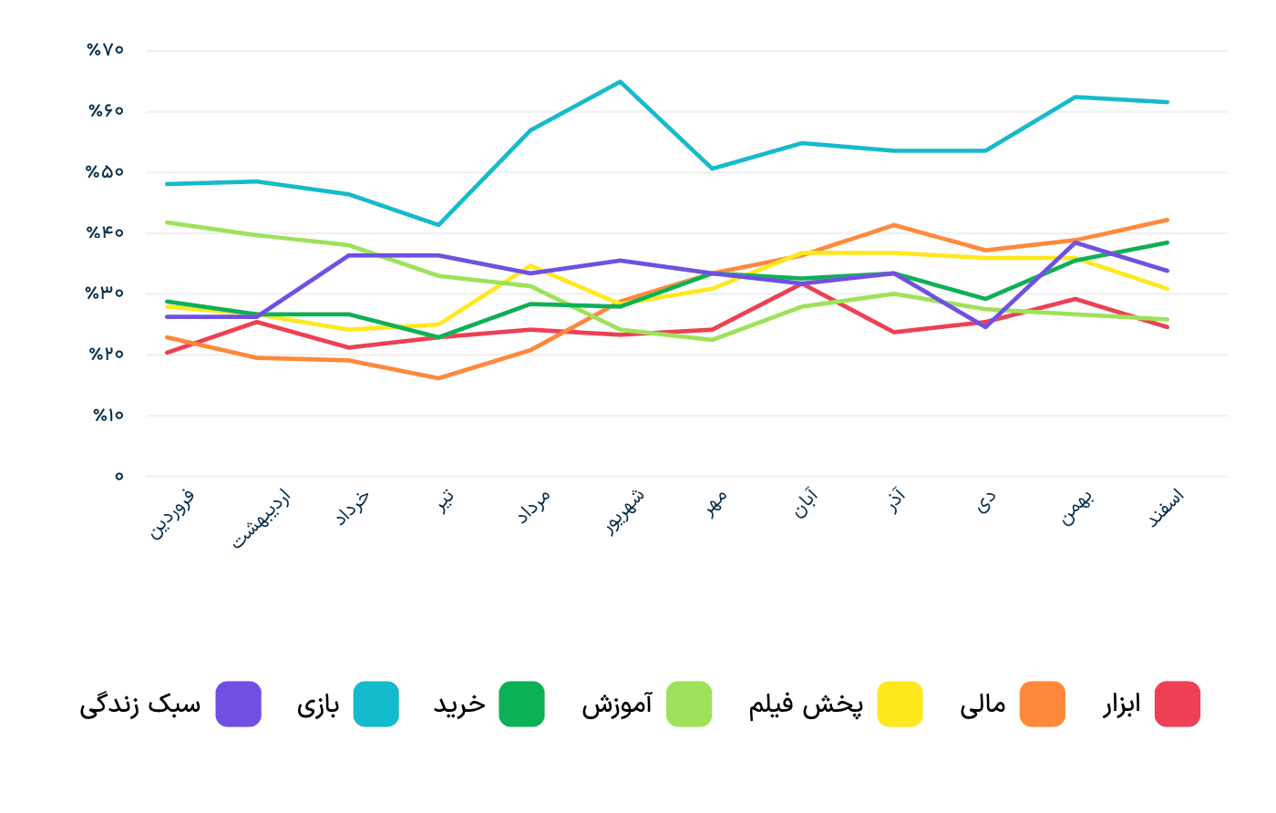 روند نرخ رشد در هر دسته اپلیکیشن