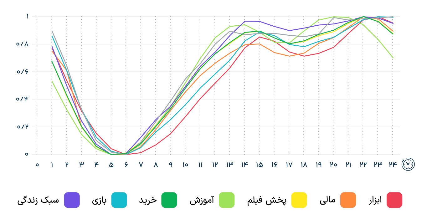 توزیع استفاده کاربران از اپلیکیشن در ساعات روز