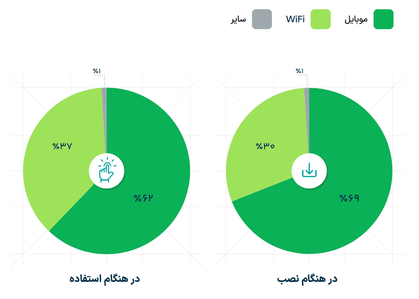 توزیع کاربران به تفکیک نوع اتصال به اینترنت